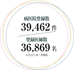 病医院登録数 28,433件、登録医師数 21,071名 ※2015年12月末現在
