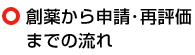 創薬から申請・再評価までの流れ