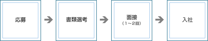 応募　書類選考　面接（1～2回）　入社